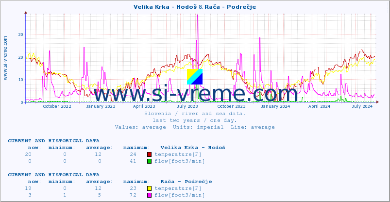  :: Velika Krka - Hodoš & Rača - Podrečje :: temperature | flow | height :: last two years / one day.