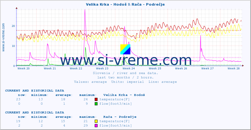  :: Velika Krka - Hodoš & Rača - Podrečje :: temperature | flow | height :: last two months / 2 hours.