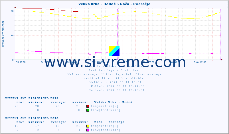  :: Velika Krka - Hodoš & Rača - Podrečje :: temperature | flow | height :: last two days / 5 minutes.