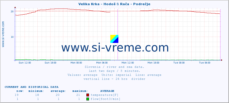  :: Velika Krka - Hodoš & Rača - Podrečje :: temperature | flow | height :: last two days / 5 minutes.