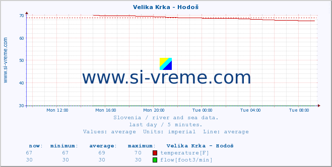  :: Velika Krka - Hodoš :: temperature | flow | height :: last day / 5 minutes.