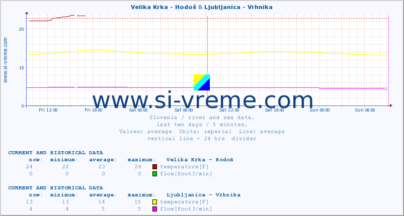  :: Velika Krka - Hodoš & Ljubljanica - Vrhnika :: temperature | flow | height :: last two days / 5 minutes.
