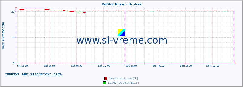  :: Velika Krka - Hodoš :: temperature | flow | height :: last two days / 5 minutes.