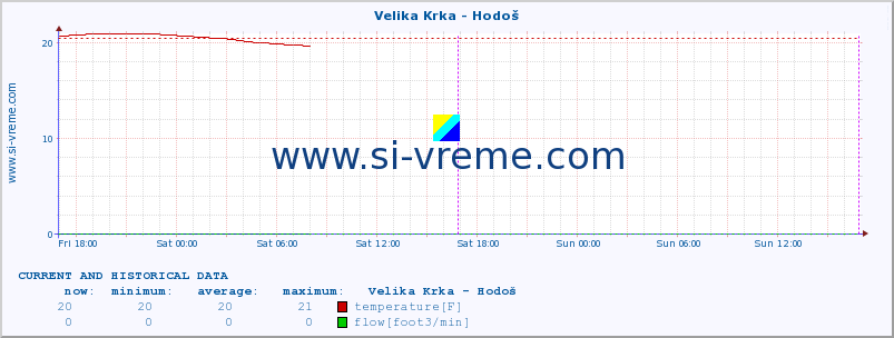  :: Velika Krka - Hodoš :: temperature | flow | height :: last two days / 5 minutes.