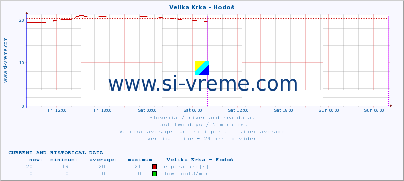  :: Velika Krka - Hodoš :: temperature | flow | height :: last two days / 5 minutes.