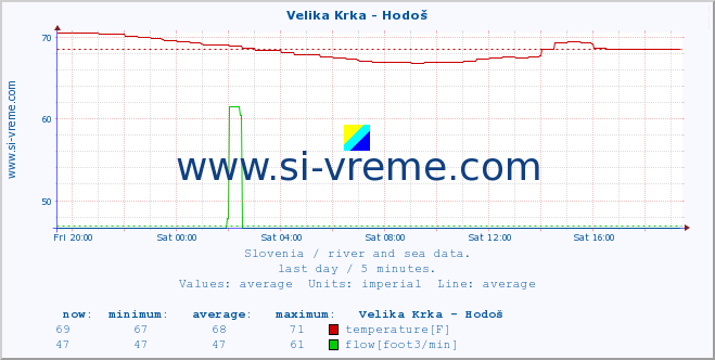  :: Velika Krka - Hodoš :: temperature | flow | height :: last day / 5 minutes.