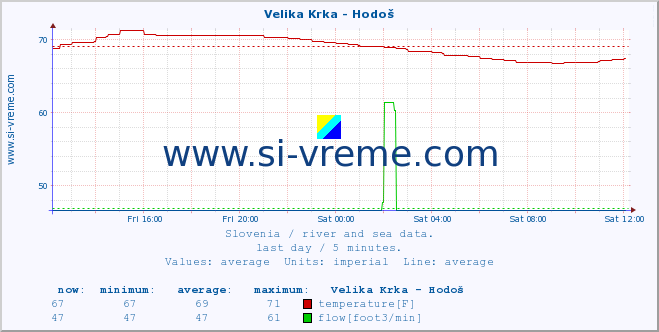  :: Velika Krka - Hodoš :: temperature | flow | height :: last day / 5 minutes.