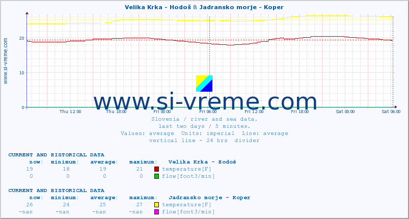  :: Velika Krka - Hodoš & Jadransko morje - Koper :: temperature | flow | height :: last two days / 5 minutes.