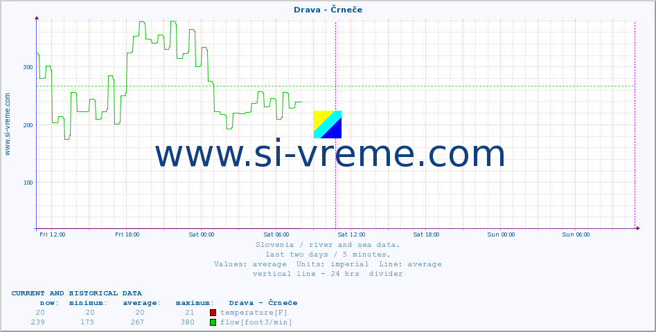  :: Drava - Črneče :: temperature | flow | height :: last two days / 5 minutes.