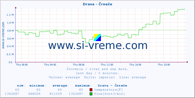  :: Drava - Črneče :: temperature | flow | height :: last day / 5 minutes.