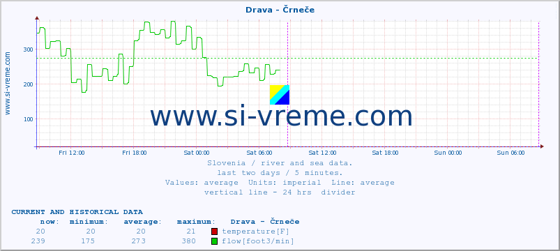  :: Drava - Črneče :: temperature | flow | height :: last two days / 5 minutes.