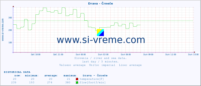  :: Drava - Črneče :: temperature | flow | height :: last day / 5 minutes.