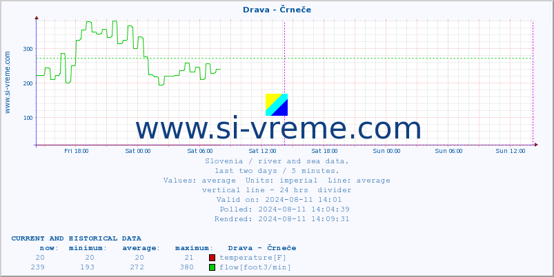  :: Drava - Črneče :: temperature | flow | height :: last two days / 5 minutes.