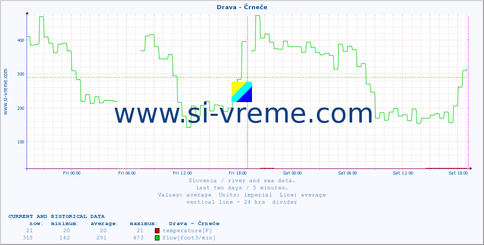  :: Drava - Črneče :: temperature | flow | height :: last two days / 5 minutes.