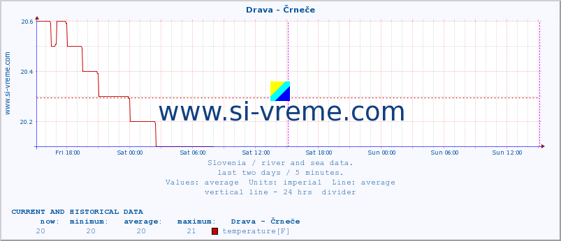  :: Drava - Črneče :: temperature | flow | height :: last two days / 5 minutes.