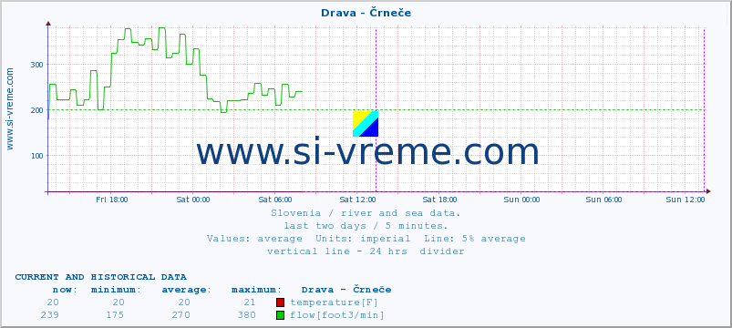  :: Drava - Črneče :: temperature | flow | height :: last two days / 5 minutes.