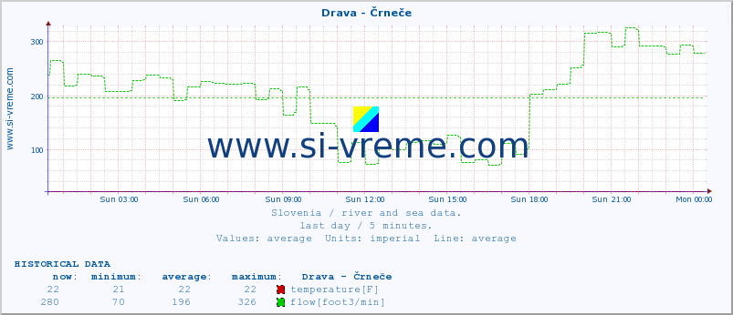  :: Drava - Črneče :: temperature | flow | height :: last day / 5 minutes.