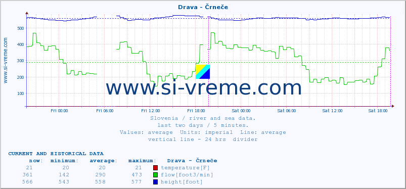  :: Drava - Črneče :: temperature | flow | height :: last two days / 5 minutes.