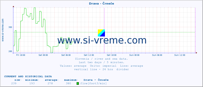  :: Drava - Črneče :: temperature | flow | height :: last two days / 5 minutes.