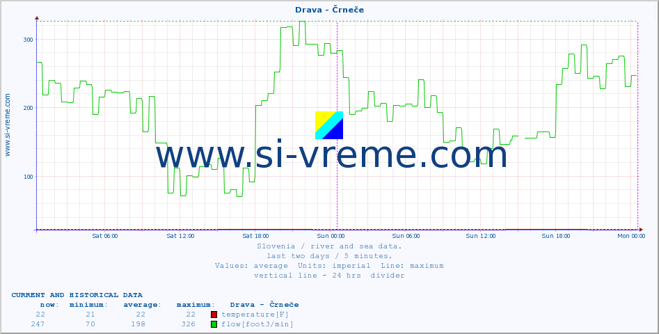  :: Drava - Črneče :: temperature | flow | height :: last two days / 5 minutes.