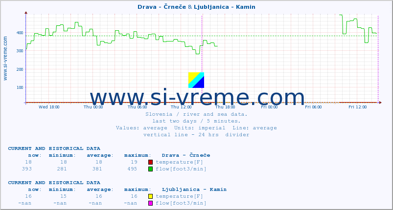  :: Drava - Črneče & Ljubljanica - Kamin :: temperature | flow | height :: last two days / 5 minutes.