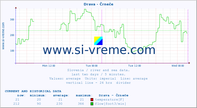  :: Drava - Črneče :: temperature | flow | height :: last two days / 5 minutes.