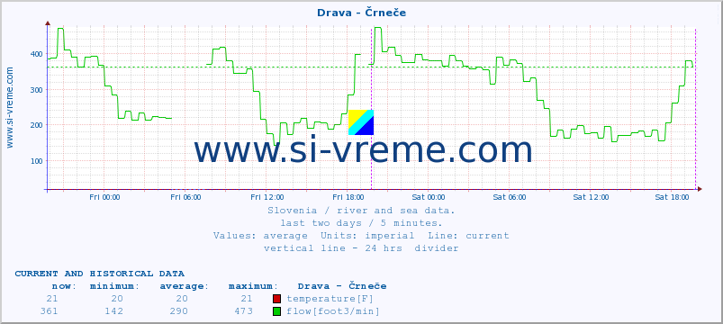  :: Drava - Črneče :: temperature | flow | height :: last two days / 5 minutes.