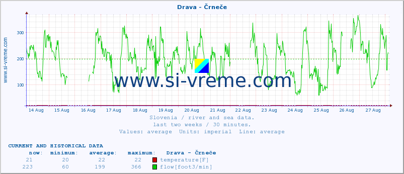  :: Drava - Črneče :: temperature | flow | height :: last two weeks / 30 minutes.