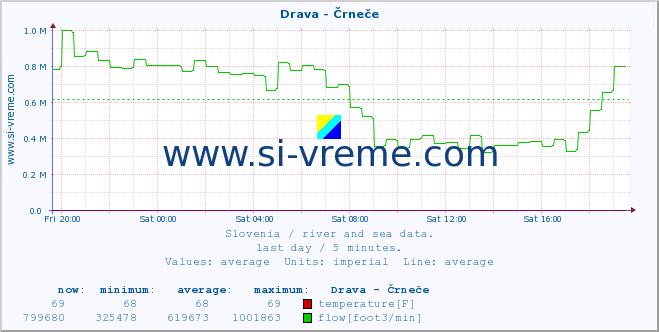  :: Drava - Črneče :: temperature | flow | height :: last day / 5 minutes.