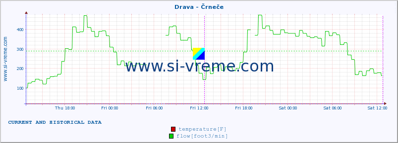  :: Drava - Črneče :: temperature | flow | height :: last two days / 5 minutes.