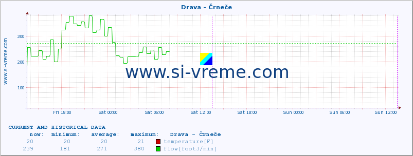  :: Drava - Črneče :: temperature | flow | height :: last two days / 5 minutes.