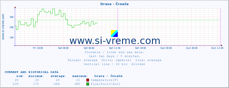  :: Drava - Črneče :: temperature | flow | height :: last two days / 5 minutes.