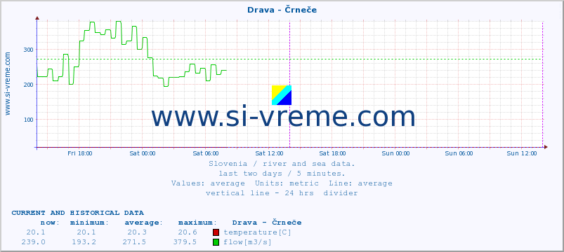  :: Drava - Črneče :: temperature | flow | height :: last two days / 5 minutes.