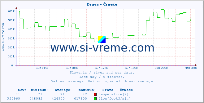  :: Drava - Črneče :: temperature | flow | height :: last day / 5 minutes.