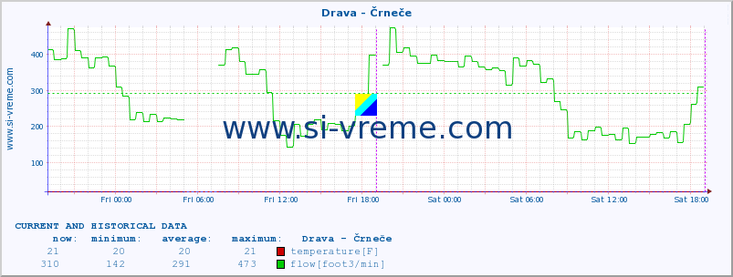  :: Drava - Črneče :: temperature | flow | height :: last two days / 5 minutes.