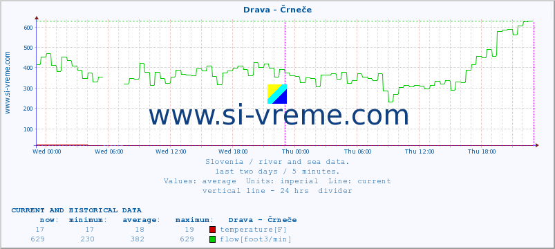  :: Drava - Črneče :: temperature | flow | height :: last two days / 5 minutes.