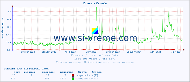  :: Drava - Črneče :: temperature | flow | height :: last two years / one day.