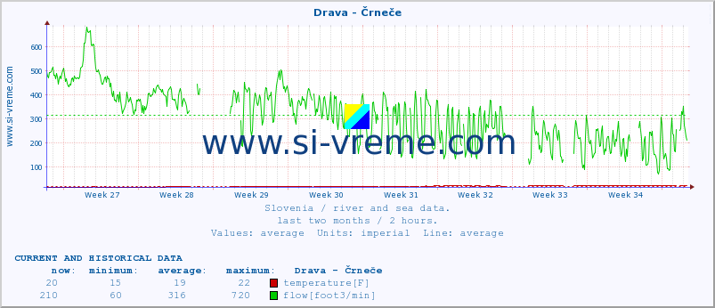  :: Drava - Črneče :: temperature | flow | height :: last two months / 2 hours.