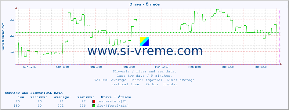  :: Drava - Črneče :: temperature | flow | height :: last two days / 5 minutes.