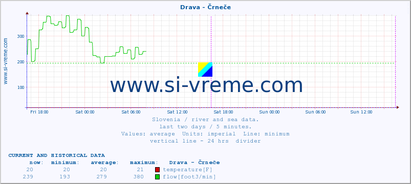  :: Drava - Črneče :: temperature | flow | height :: last two days / 5 minutes.