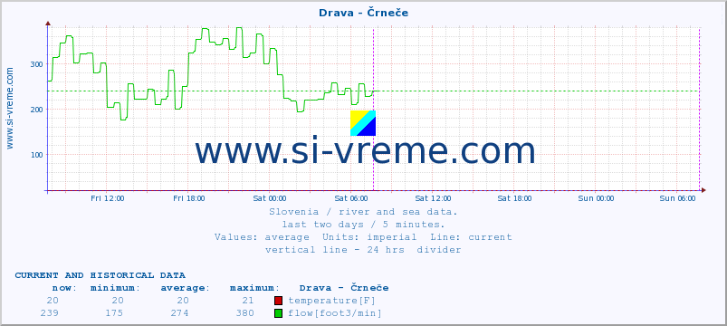  :: Drava - Črneče :: temperature | flow | height :: last two days / 5 minutes.