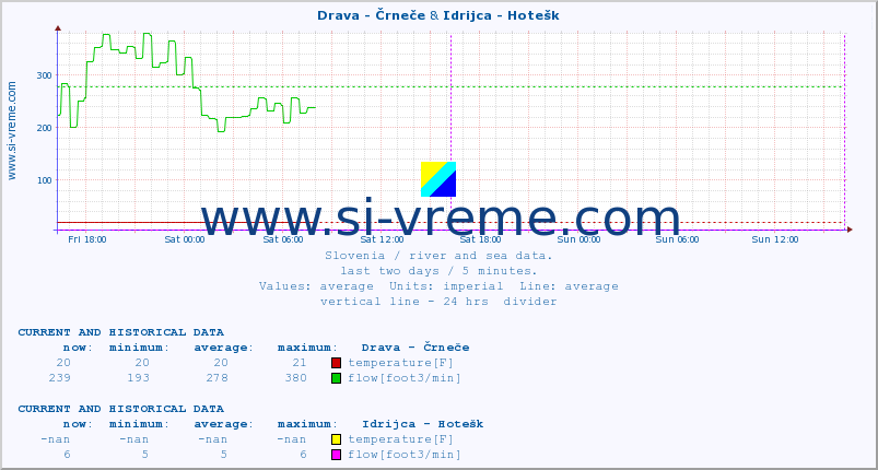  :: Drava - Črneče & Idrijca - Hotešk :: temperature | flow | height :: last two days / 5 minutes.