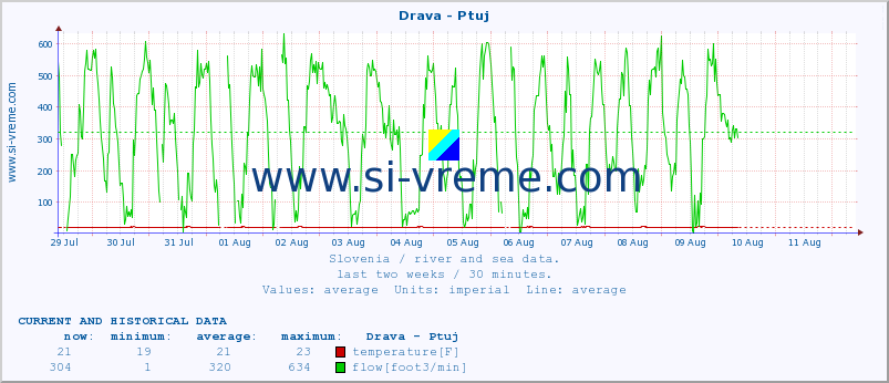  :: Drava - Ptuj :: temperature | flow | height :: last two weeks / 30 minutes.