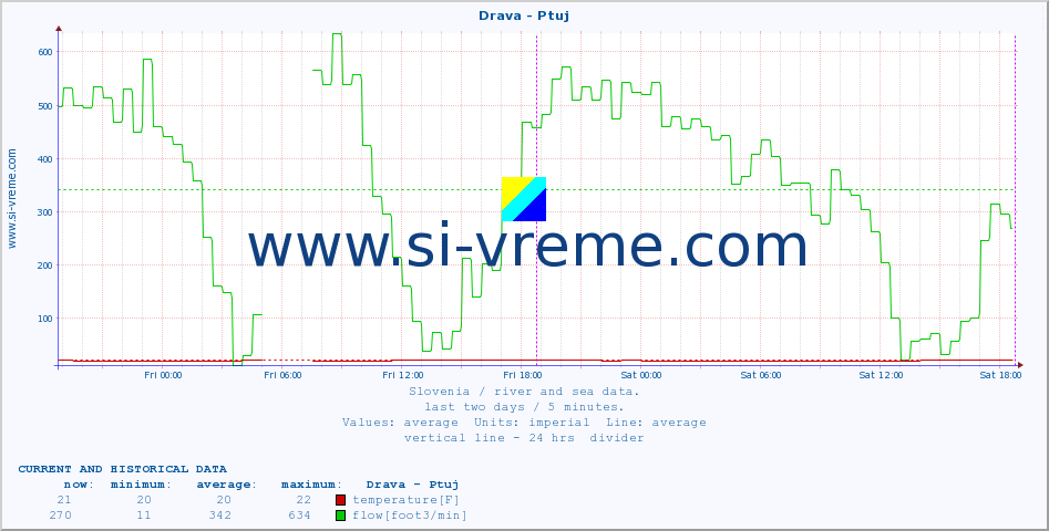  :: Drava - Ptuj :: temperature | flow | height :: last two days / 5 minutes.