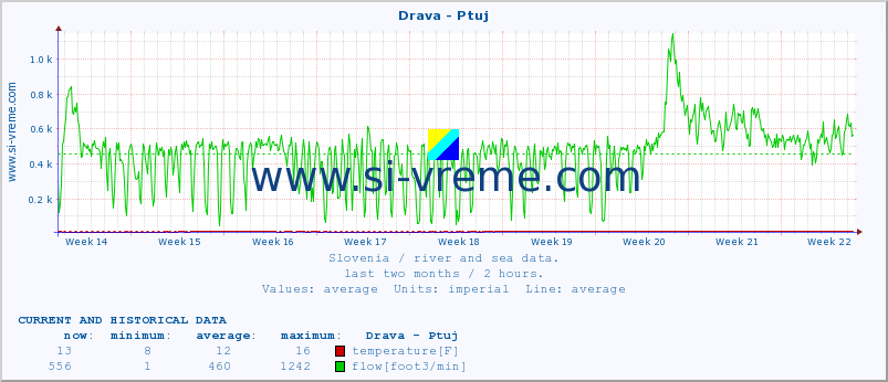  :: Drava - Ptuj :: temperature | flow | height :: last two months / 2 hours.