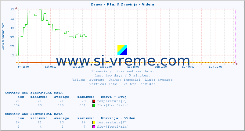  :: Drava - Ptuj & Dravinja - Videm :: temperature | flow | height :: last two days / 5 minutes.