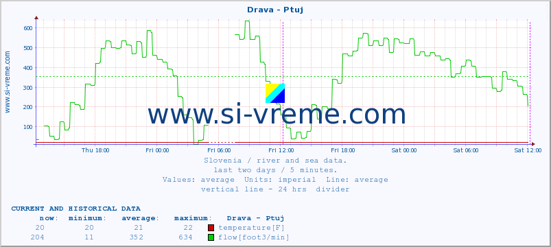  :: Drava - Ptuj :: temperature | flow | height :: last two days / 5 minutes.