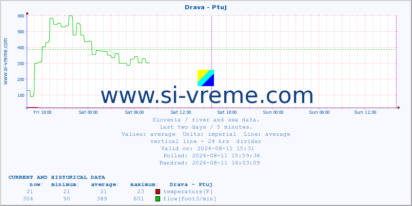  :: Drava - Ptuj :: temperature | flow | height :: last two days / 5 minutes.