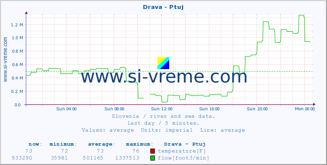  :: Drava - Ptuj :: temperature | flow | height :: last day / 5 minutes.