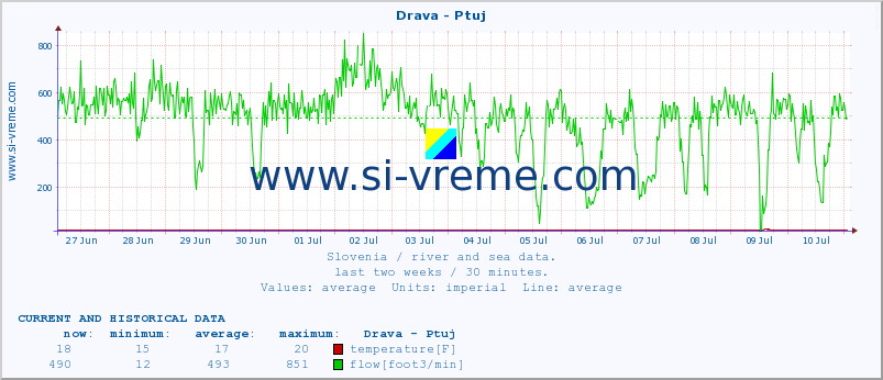  :: Drava - Ptuj :: temperature | flow | height :: last two weeks / 30 minutes.